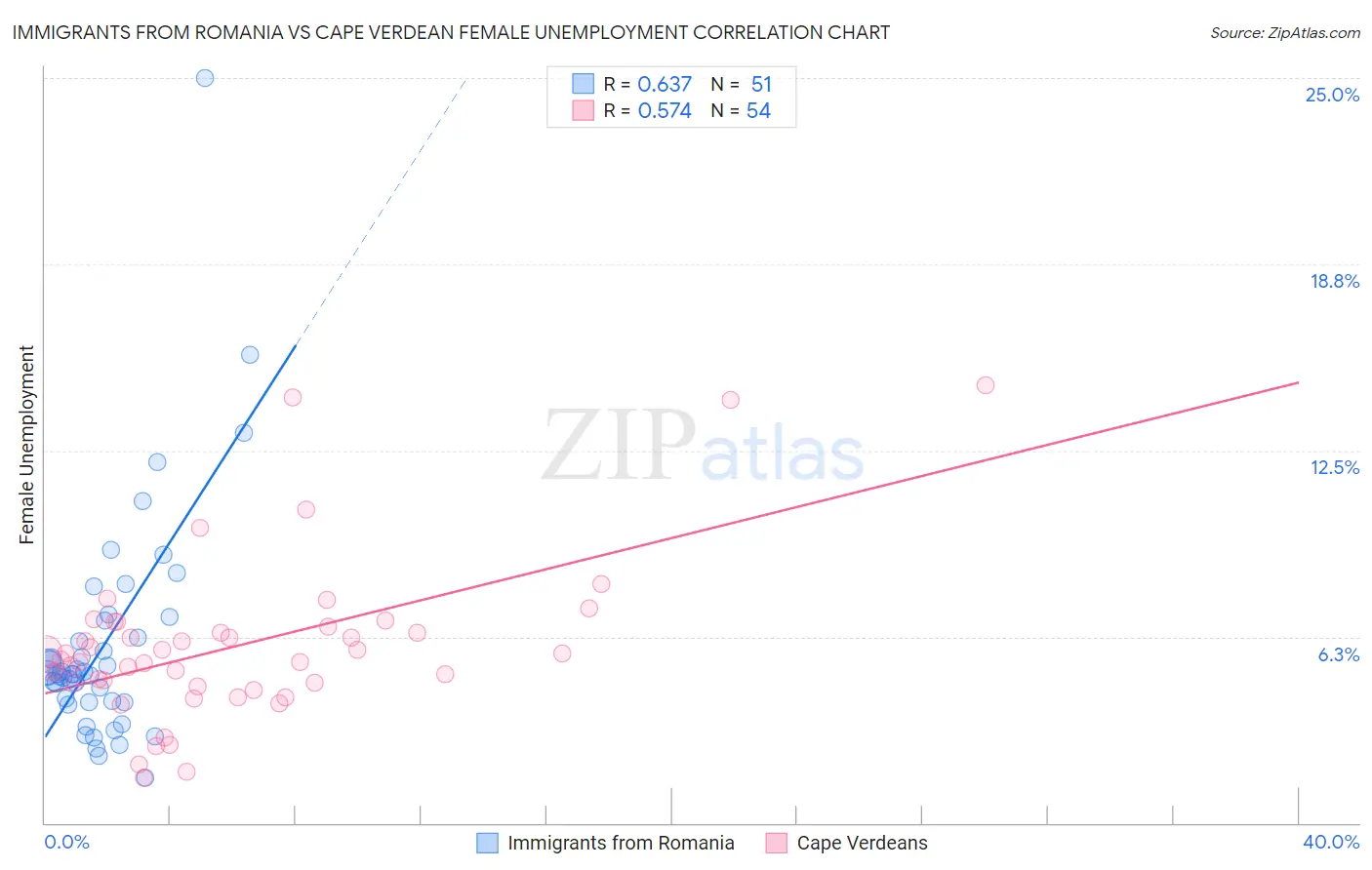 Immigrants from Romania vs Cape Verdean Female Unemployment