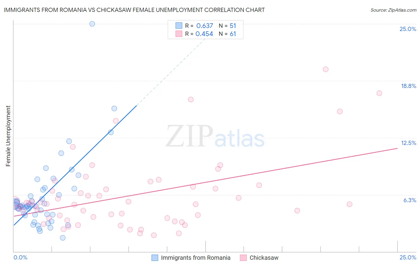 Immigrants from Romania vs Chickasaw Female Unemployment