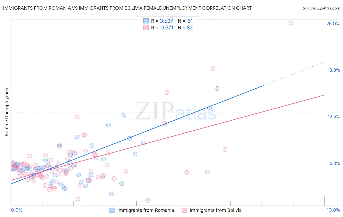 Immigrants from Romania vs Immigrants from Bolivia Female Unemployment