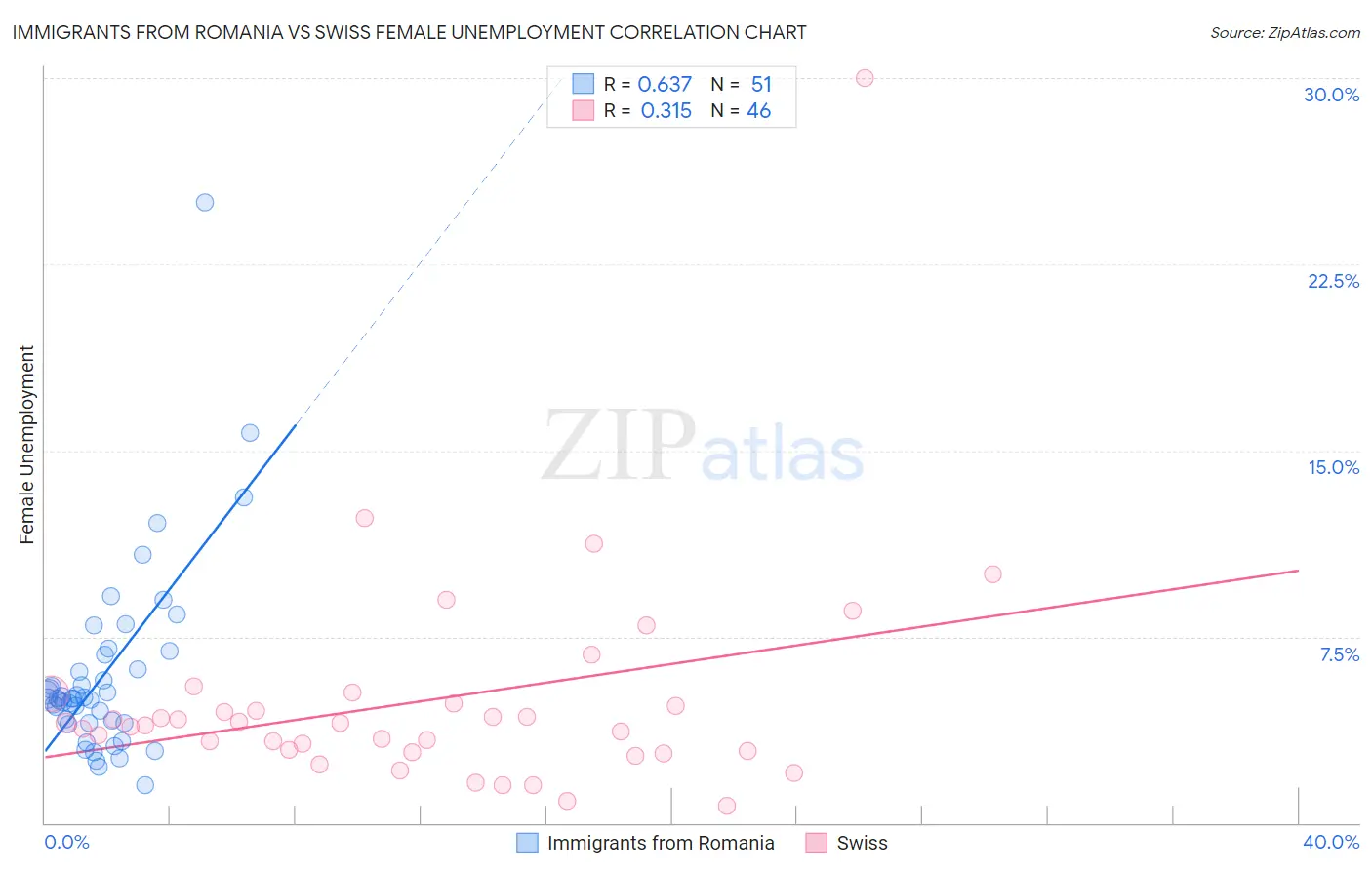 Immigrants from Romania vs Swiss Female Unemployment