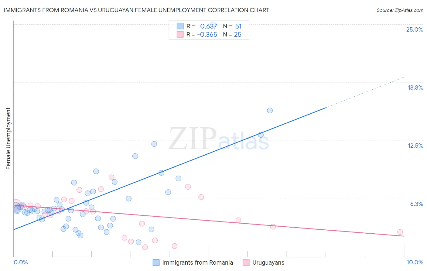 Immigrants from Romania vs Uruguayan Female Unemployment