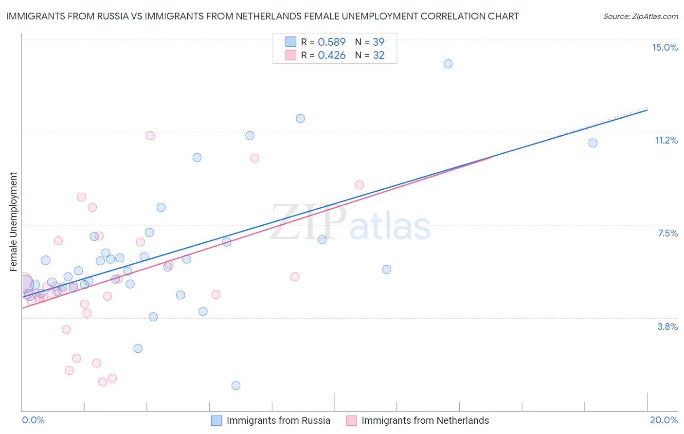 Immigrants from Russia vs Immigrants from Netherlands Female Unemployment