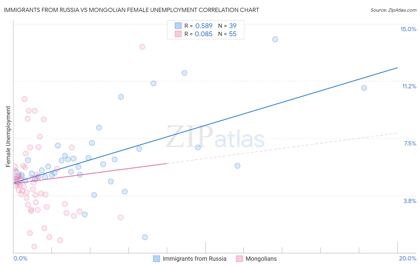 Immigrants from Russia vs Mongolian Female Unemployment