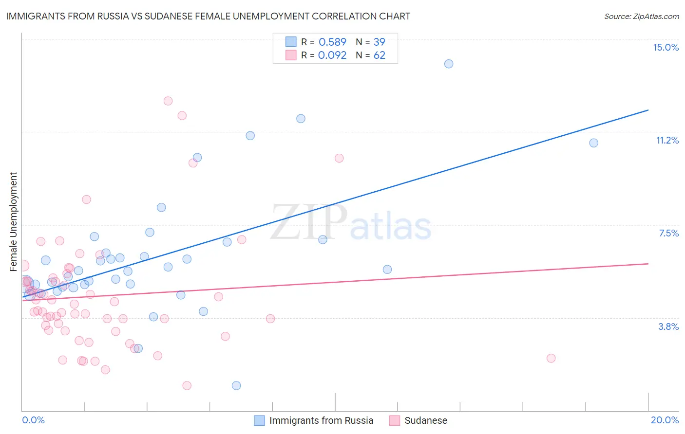 Immigrants from Russia vs Sudanese Female Unemployment