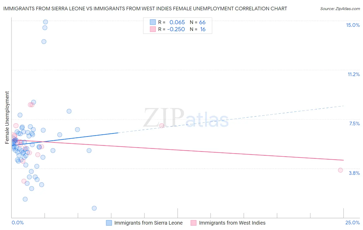 Immigrants from Sierra Leone vs Immigrants from West Indies Female Unemployment