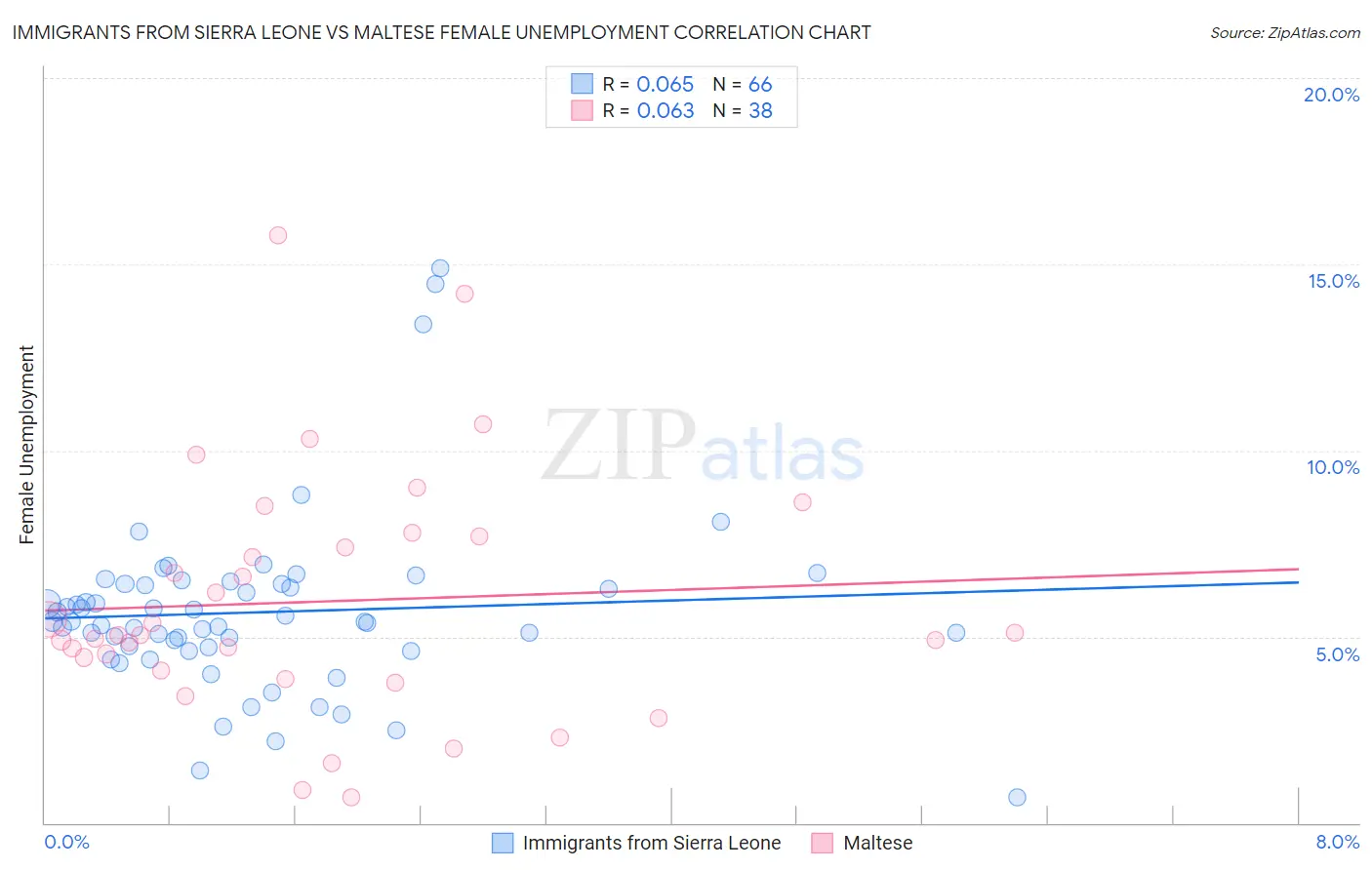 Immigrants from Sierra Leone vs Maltese Female Unemployment