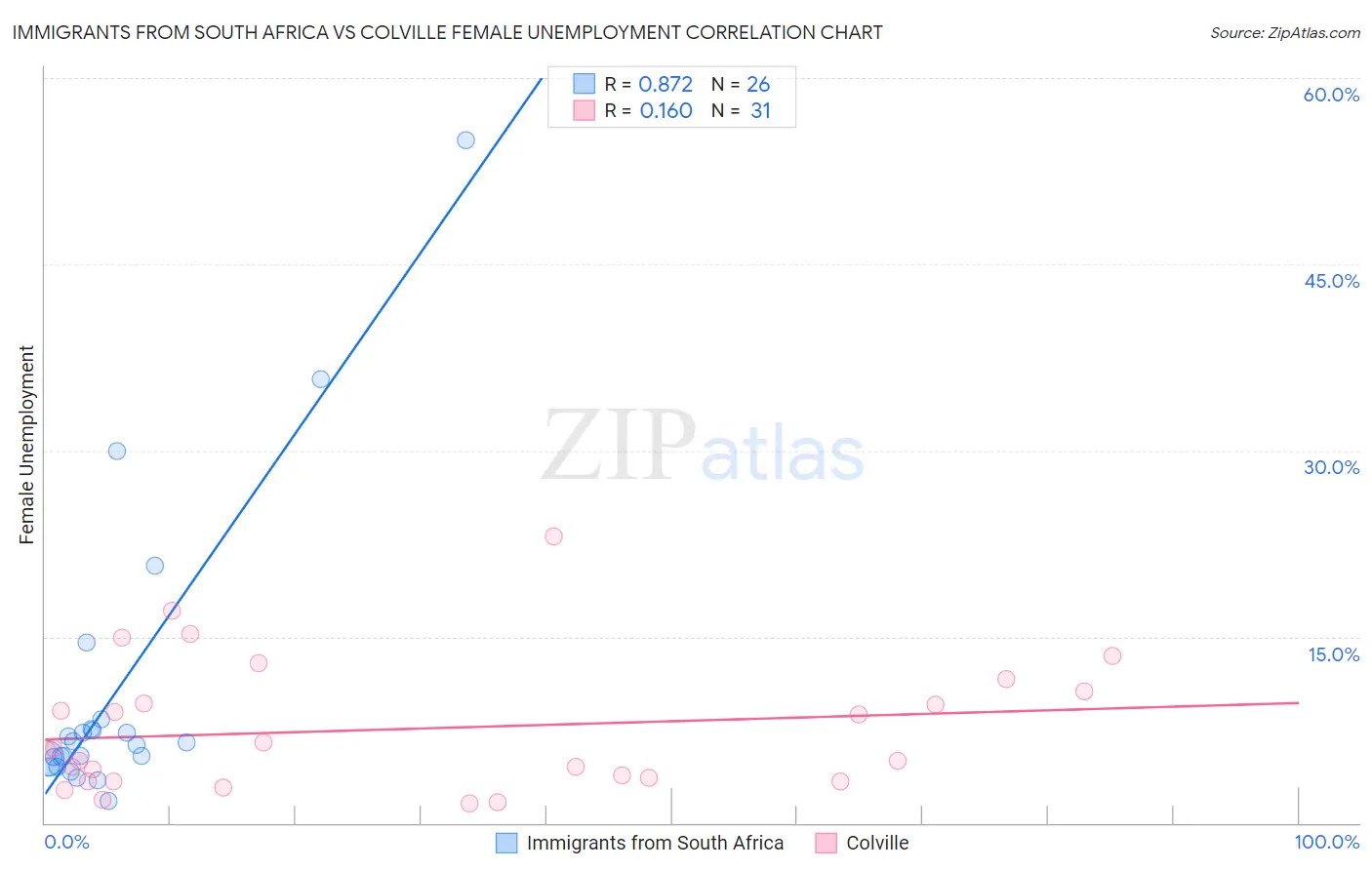 Immigrants from South Africa vs Colville Female Unemployment