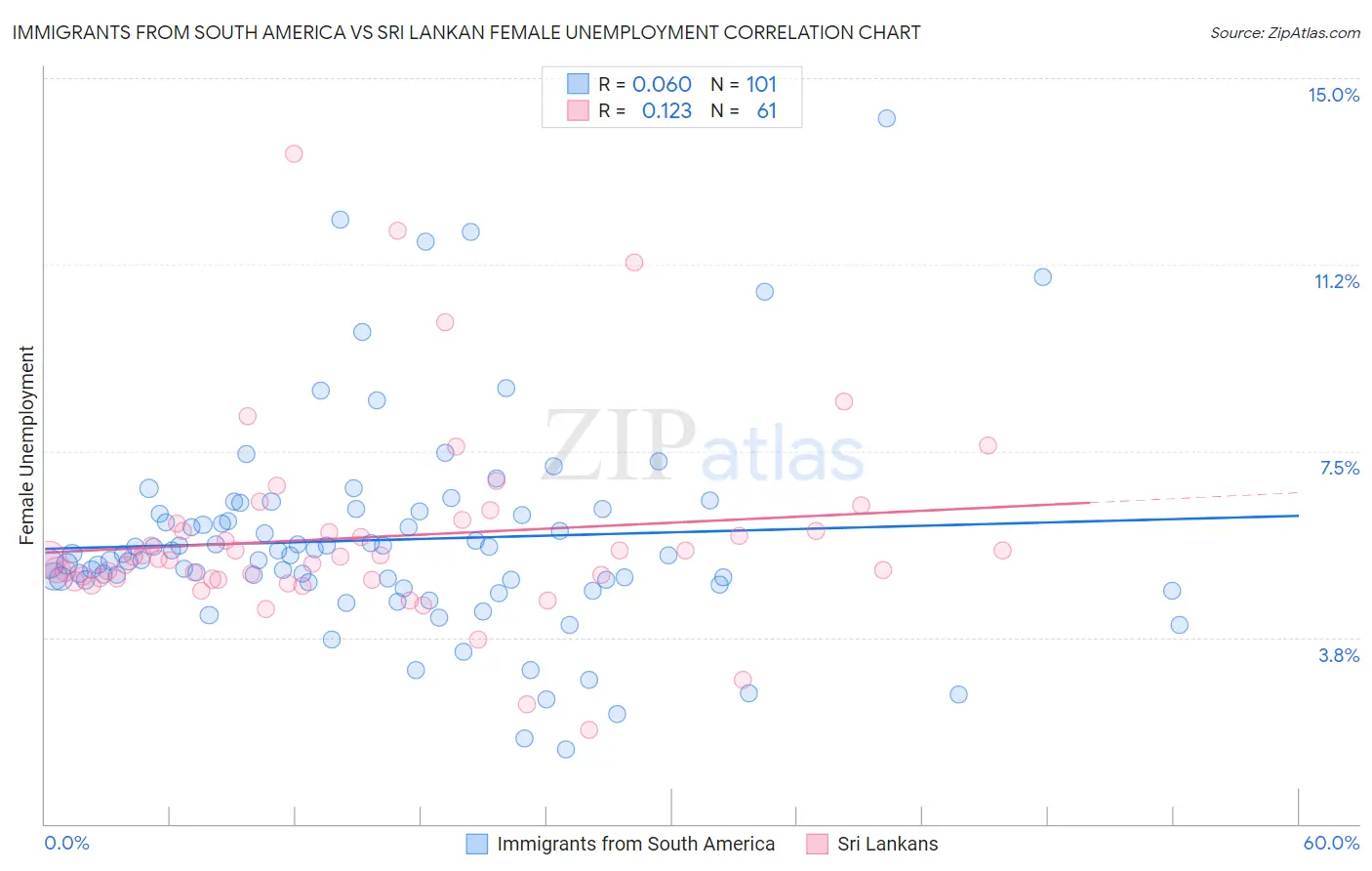 Immigrants from South America vs Sri Lankan Female Unemployment