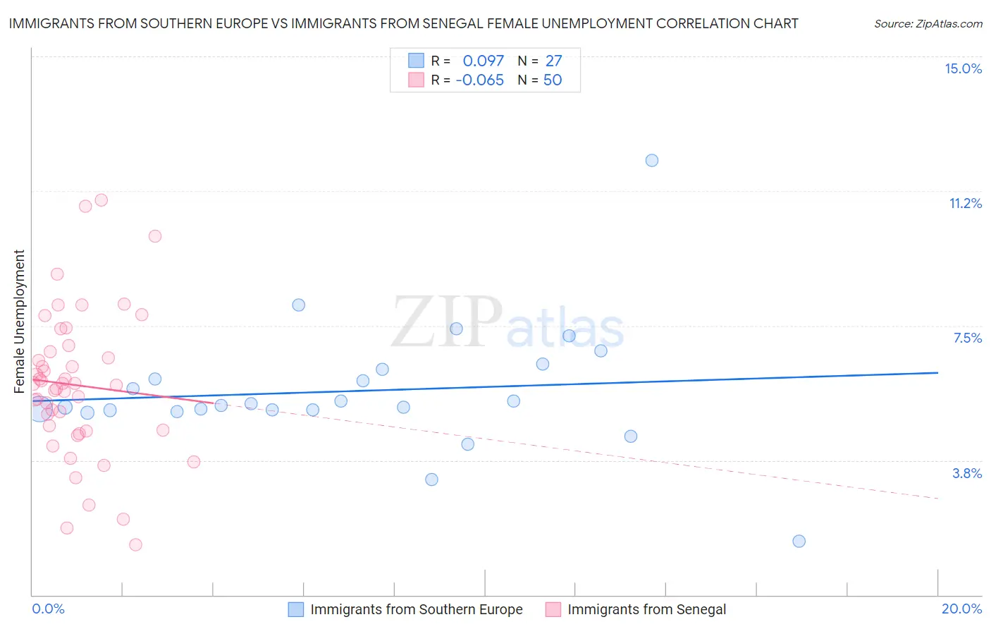 Immigrants from Southern Europe vs Immigrants from Senegal Female Unemployment