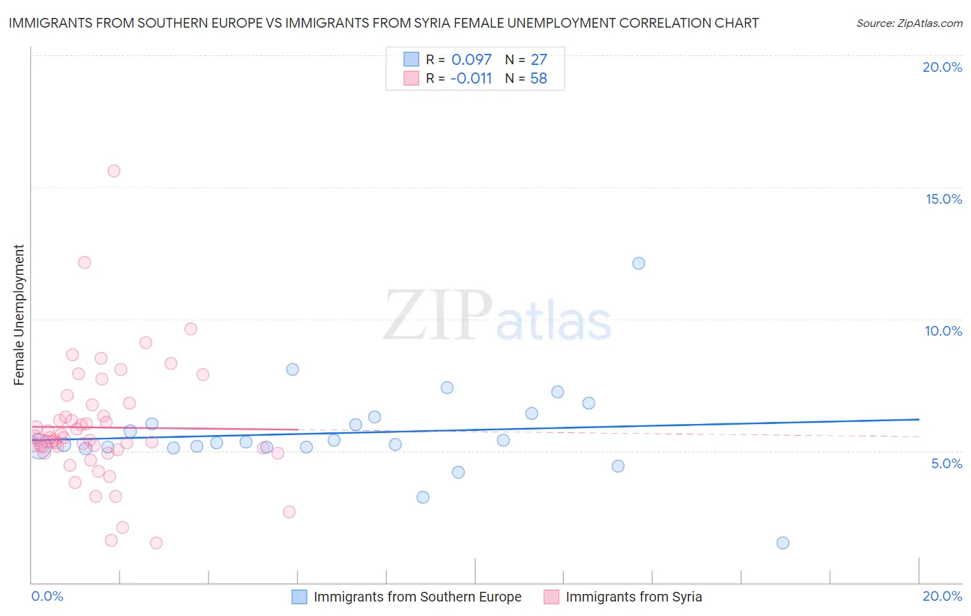 Immigrants from Southern Europe vs Immigrants from Syria Female Unemployment