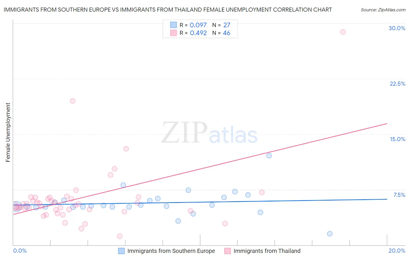 Immigrants from Southern Europe vs Immigrants from Thailand Female Unemployment