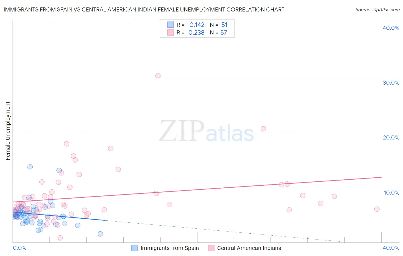 Immigrants from Spain vs Central American Indian Female Unemployment