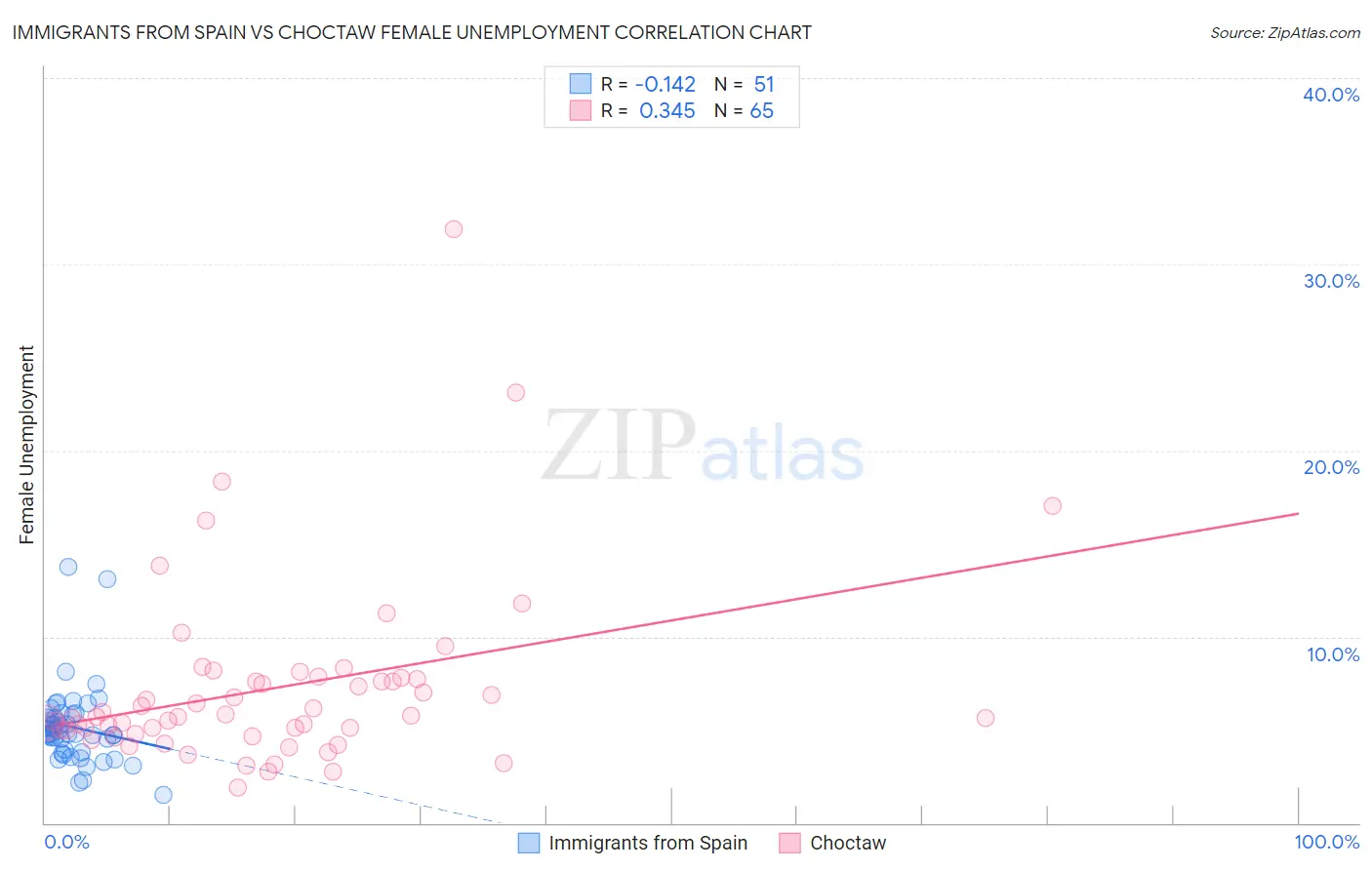 Immigrants from Spain vs Choctaw Female Unemployment