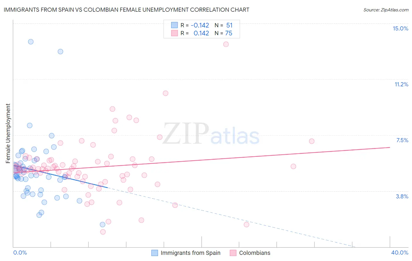 Immigrants from Spain vs Colombian Female Unemployment