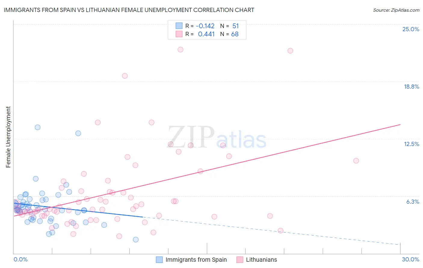 Immigrants from Spain vs Lithuanian Female Unemployment