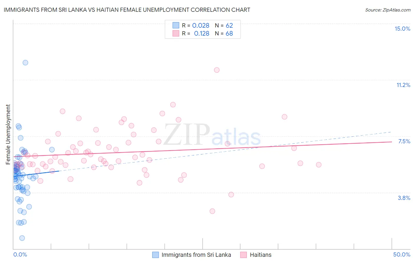 Immigrants from Sri Lanka vs Haitian Female Unemployment