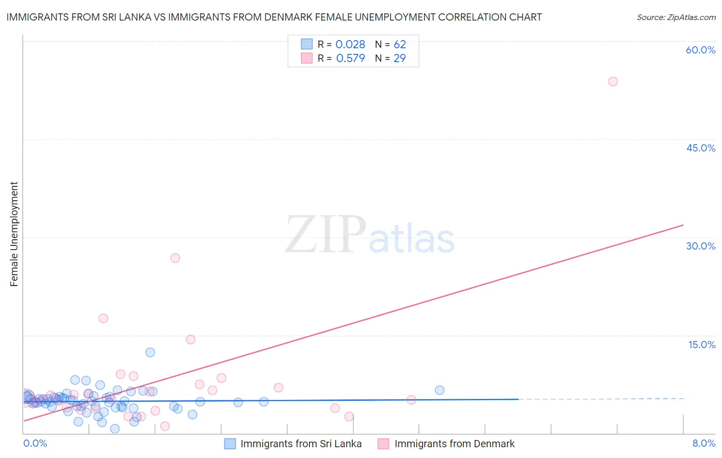 Immigrants from Sri Lanka vs Immigrants from Denmark Female Unemployment