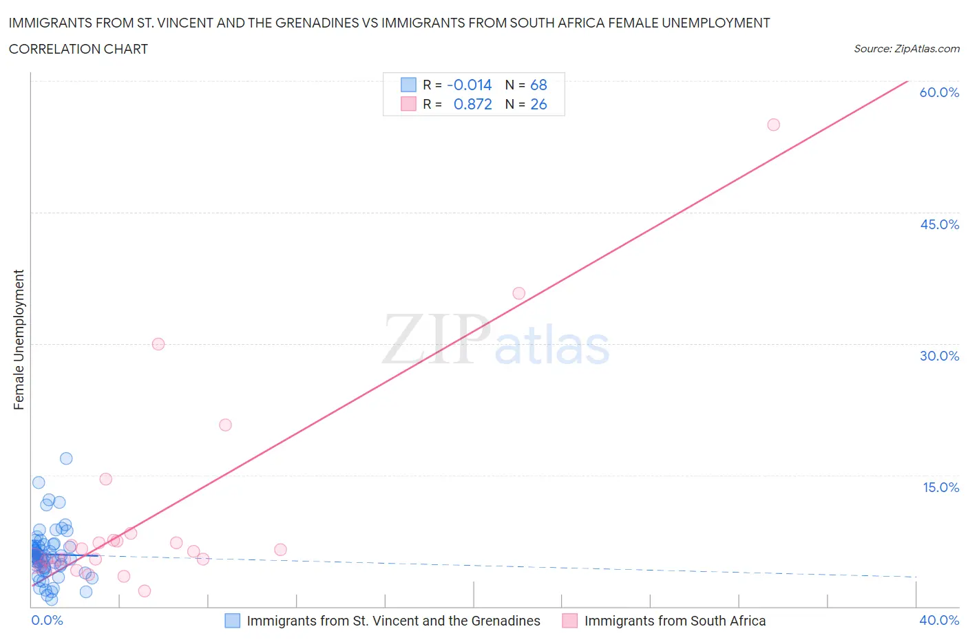 Immigrants from St. Vincent and the Grenadines vs Immigrants from South Africa Female Unemployment