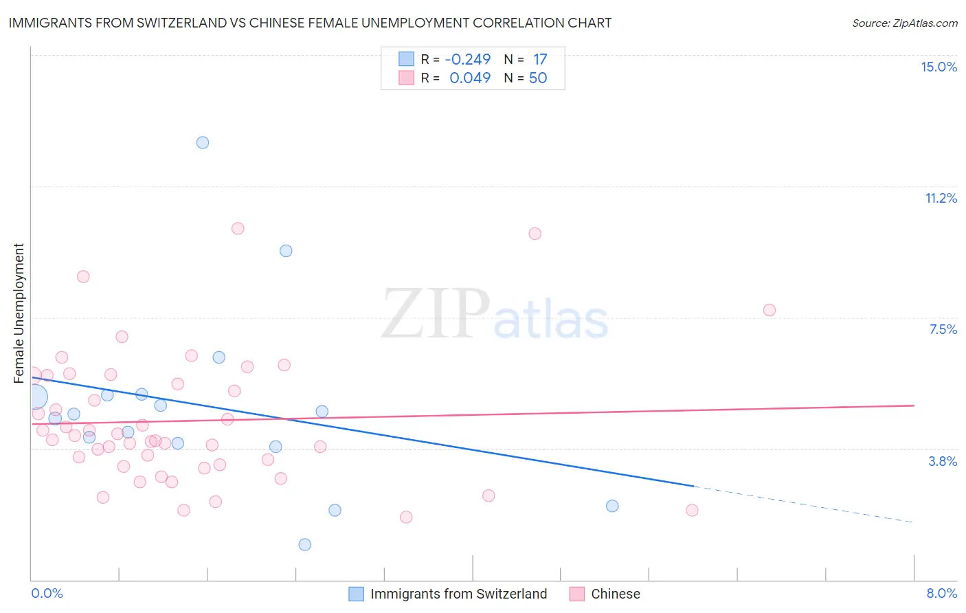 Immigrants from Switzerland vs Chinese Female Unemployment