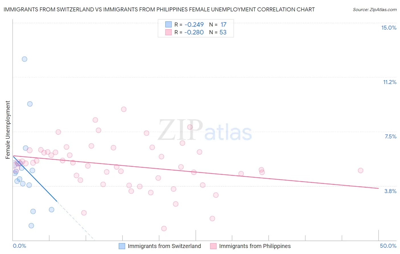 Immigrants from Switzerland vs Immigrants from Philippines Female Unemployment