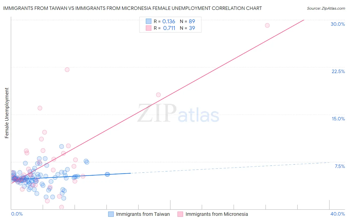 Immigrants from Taiwan vs Immigrants from Micronesia Female Unemployment