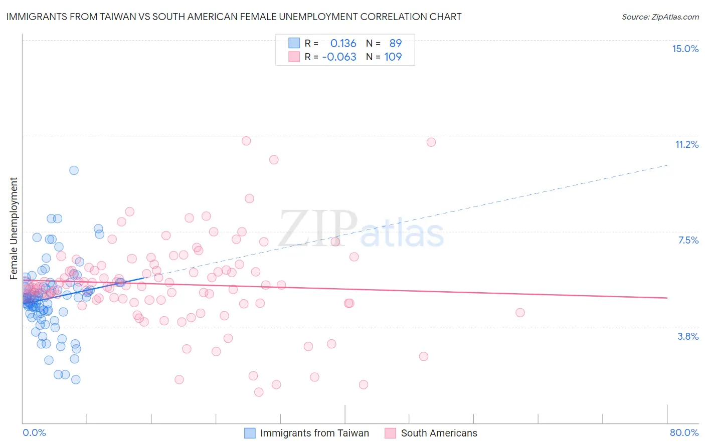 Immigrants from Taiwan vs South American Female Unemployment