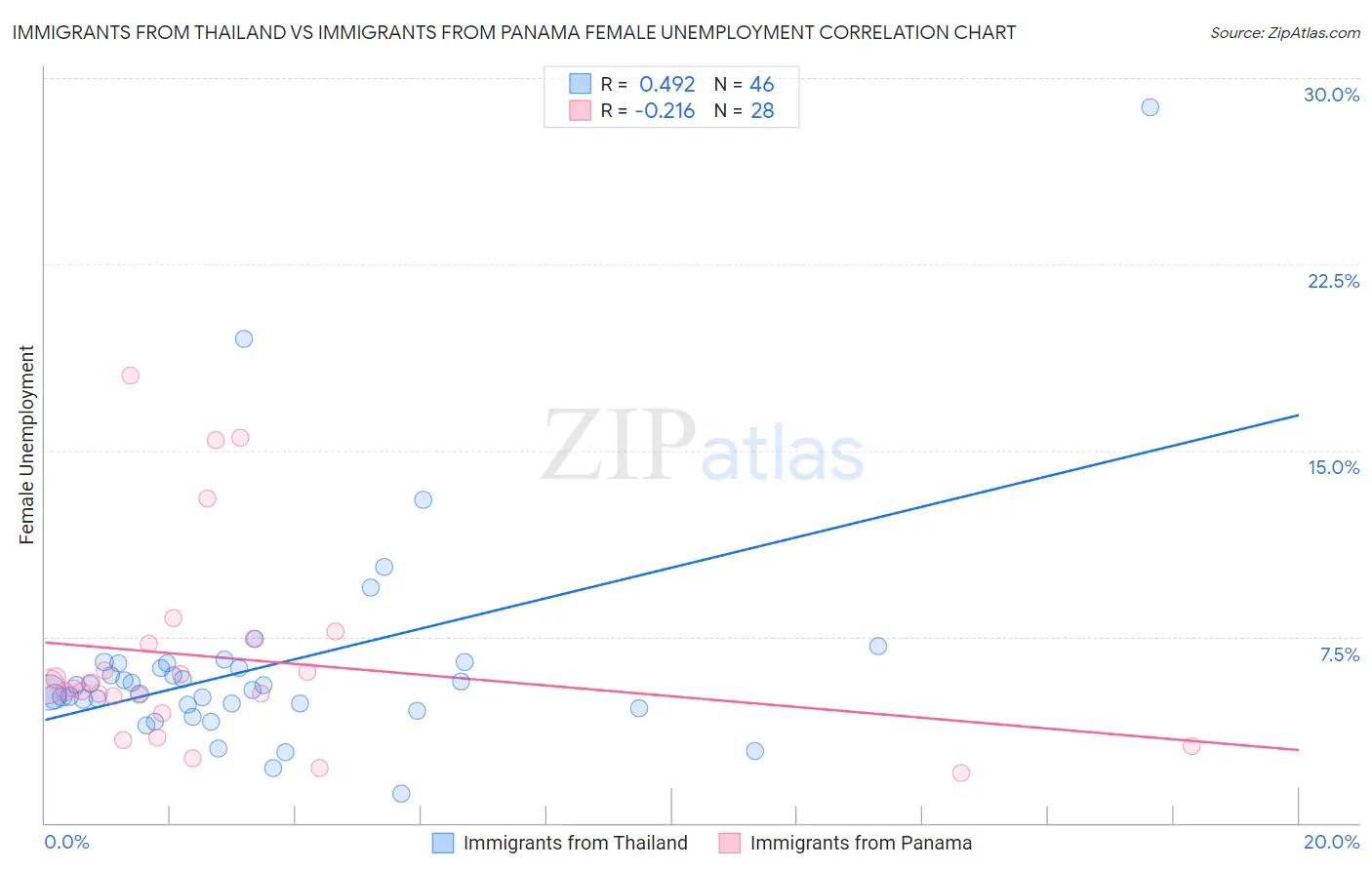 Immigrants from Thailand vs Immigrants from Panama Female Unemployment