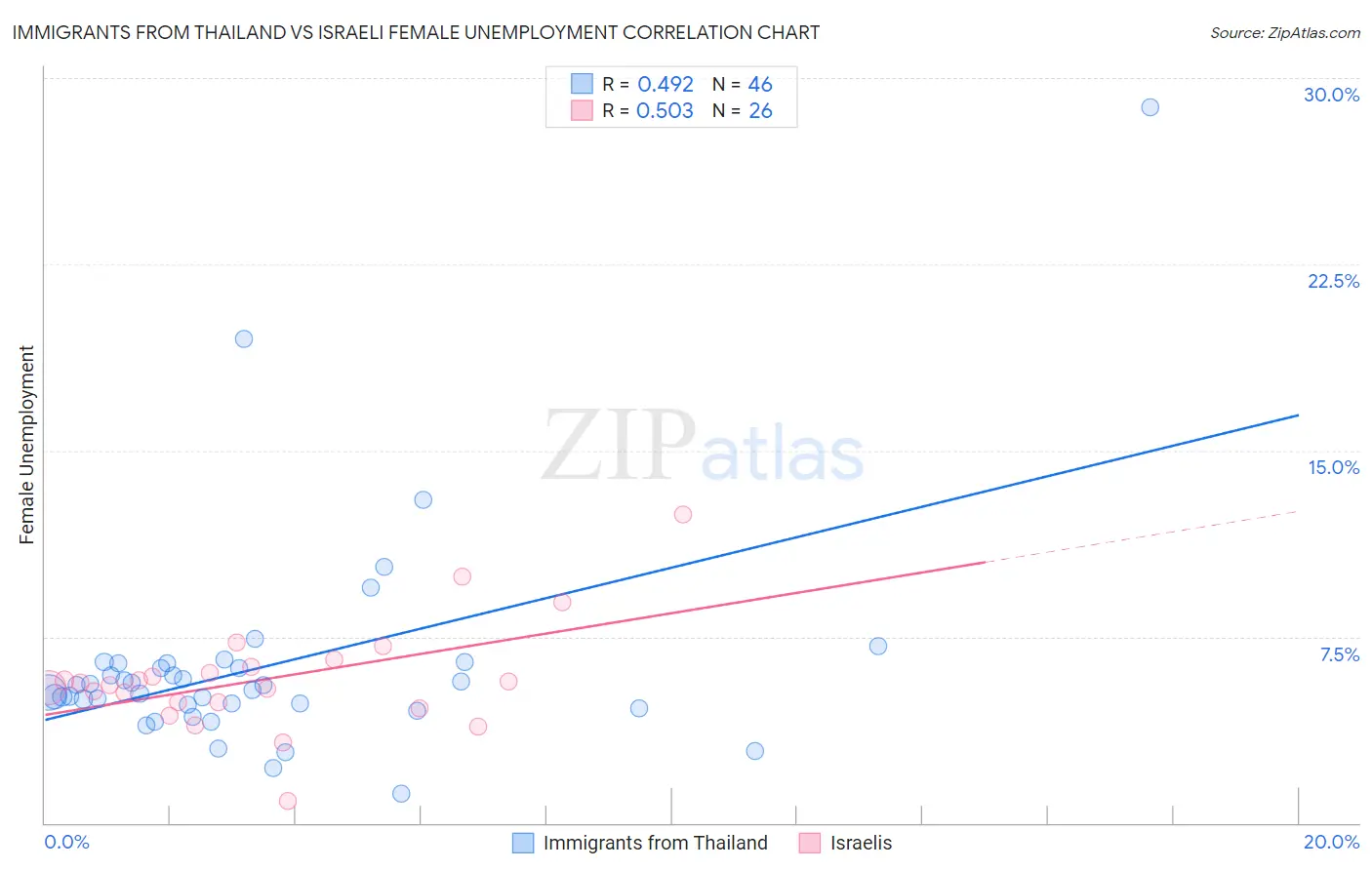 Immigrants from Thailand vs Israeli Female Unemployment