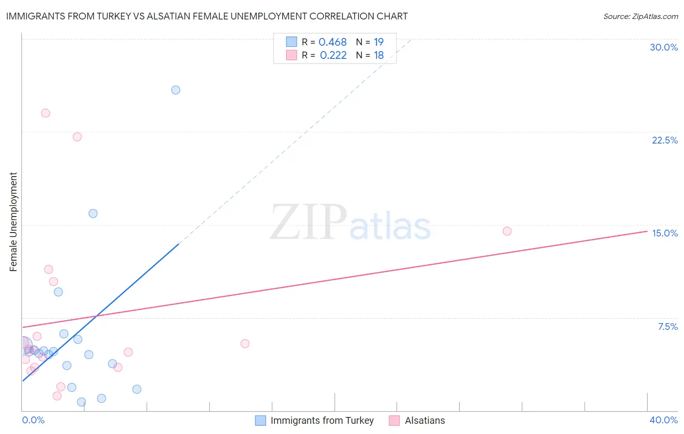 Immigrants from Turkey vs Alsatian Female Unemployment