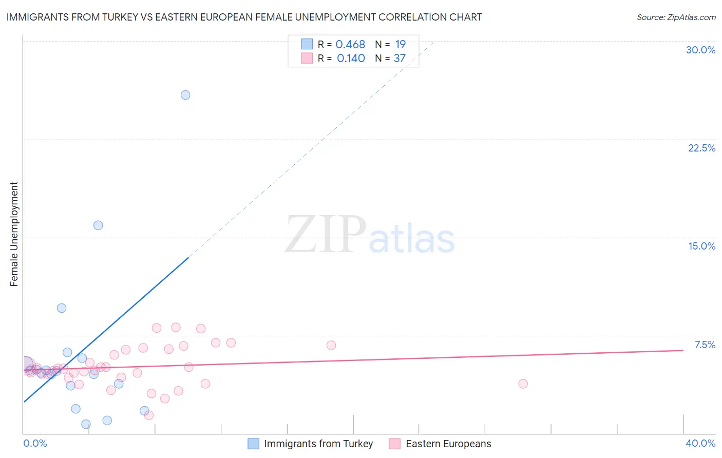 Immigrants from Turkey vs Eastern European Female Unemployment