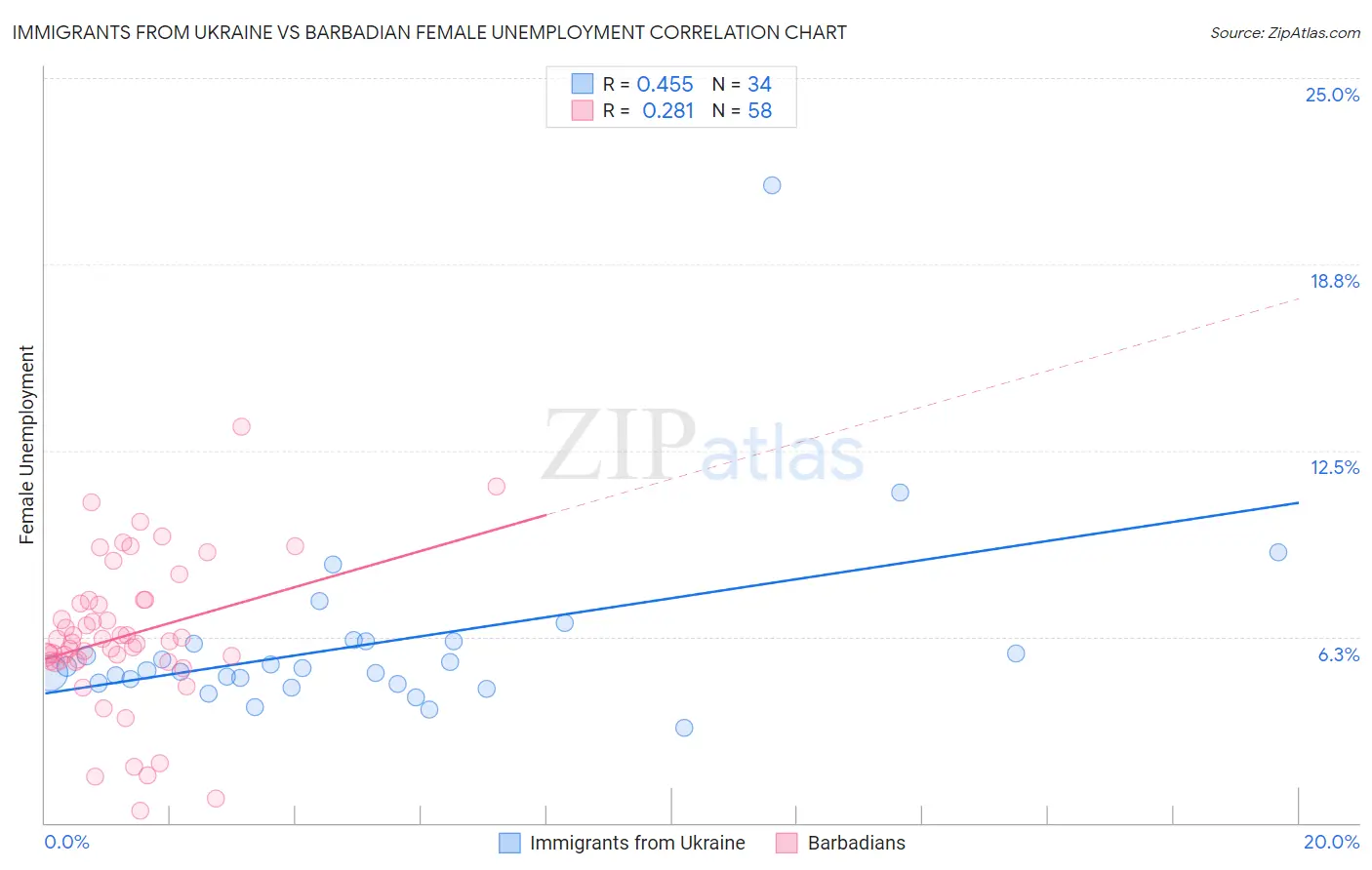 Immigrants from Ukraine vs Barbadian Female Unemployment