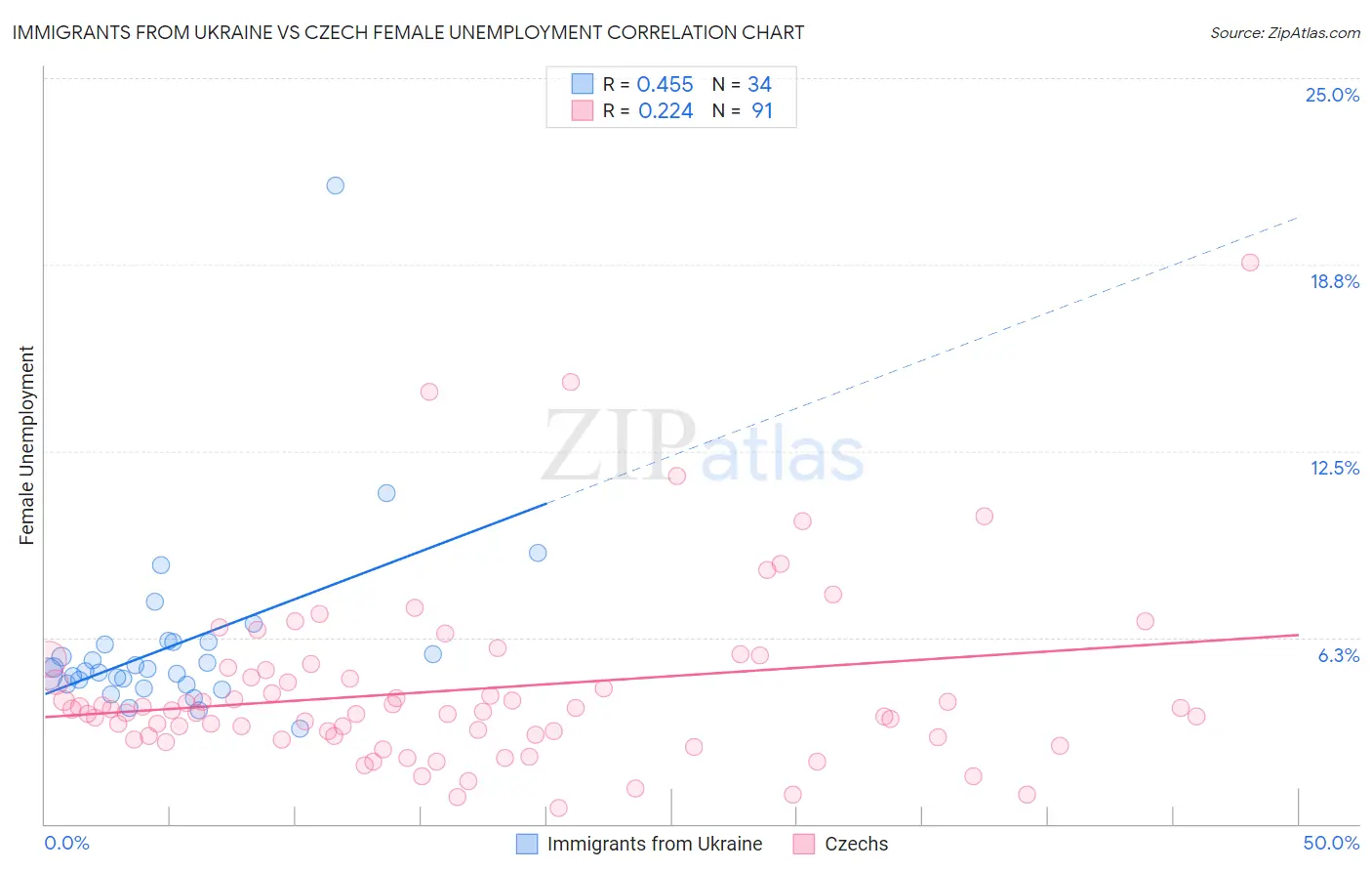 Immigrants from Ukraine vs Czech Female Unemployment