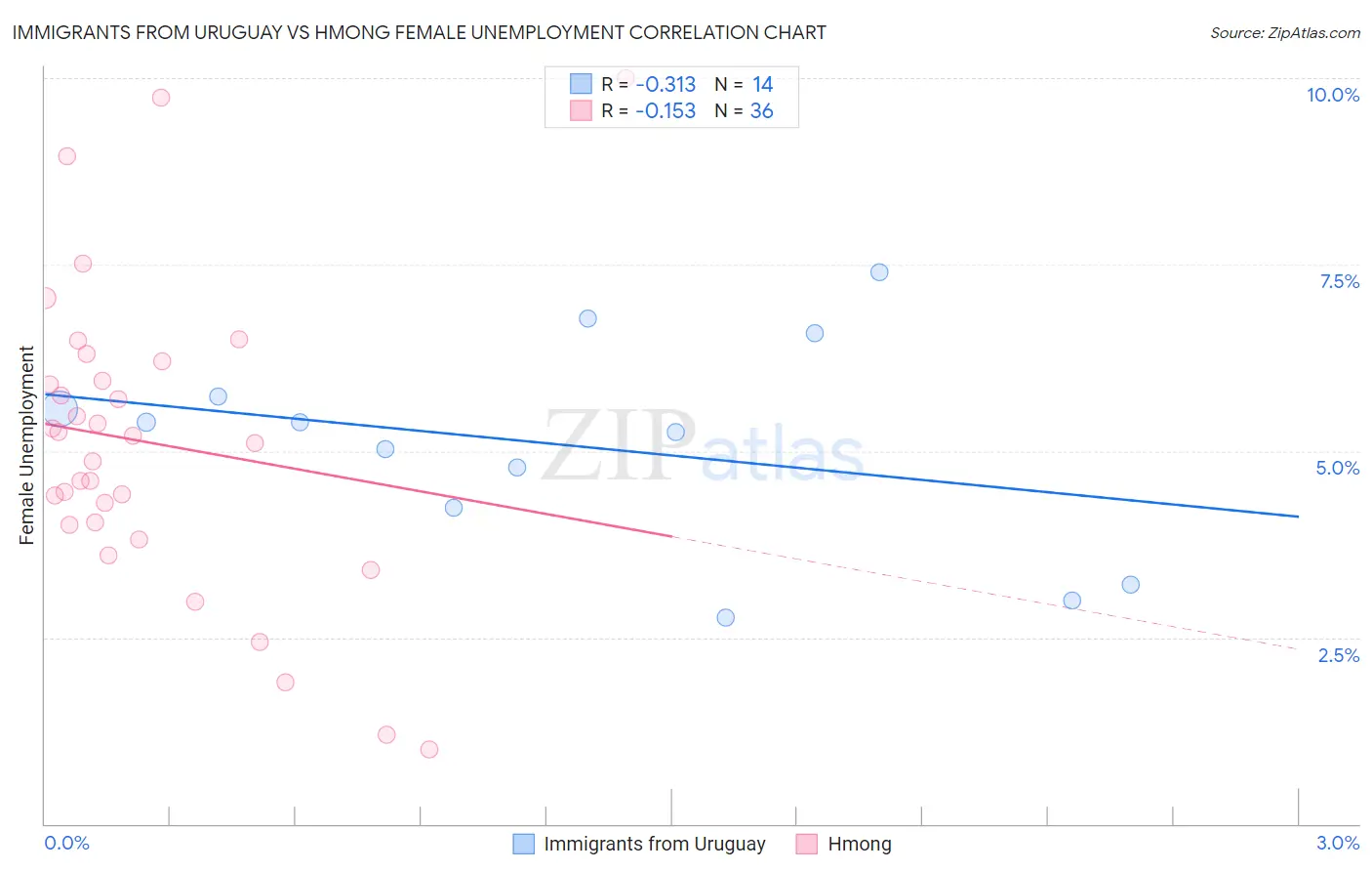 Immigrants from Uruguay vs Hmong Female Unemployment