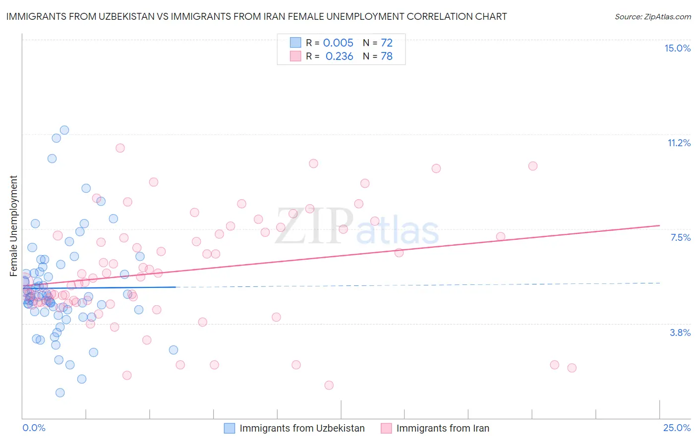 Immigrants from Uzbekistan vs Immigrants from Iran Female Unemployment