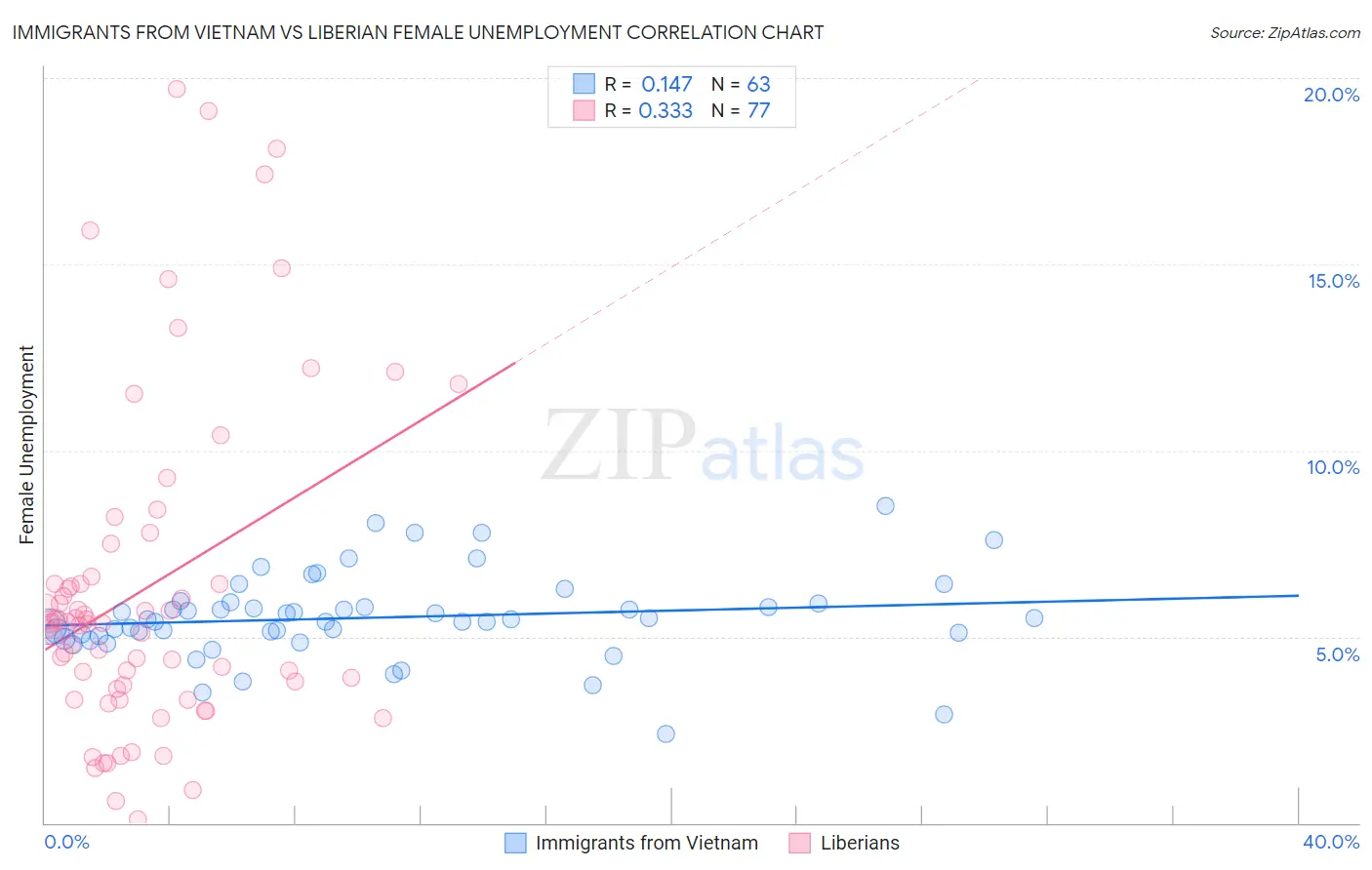 Immigrants from Vietnam vs Liberian Female Unemployment