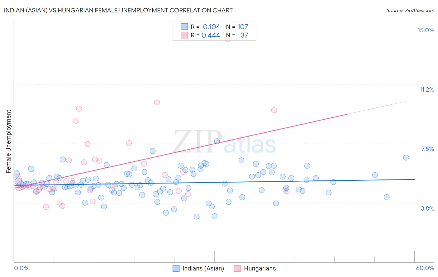 Indian (Asian) vs Hungarian Female Unemployment