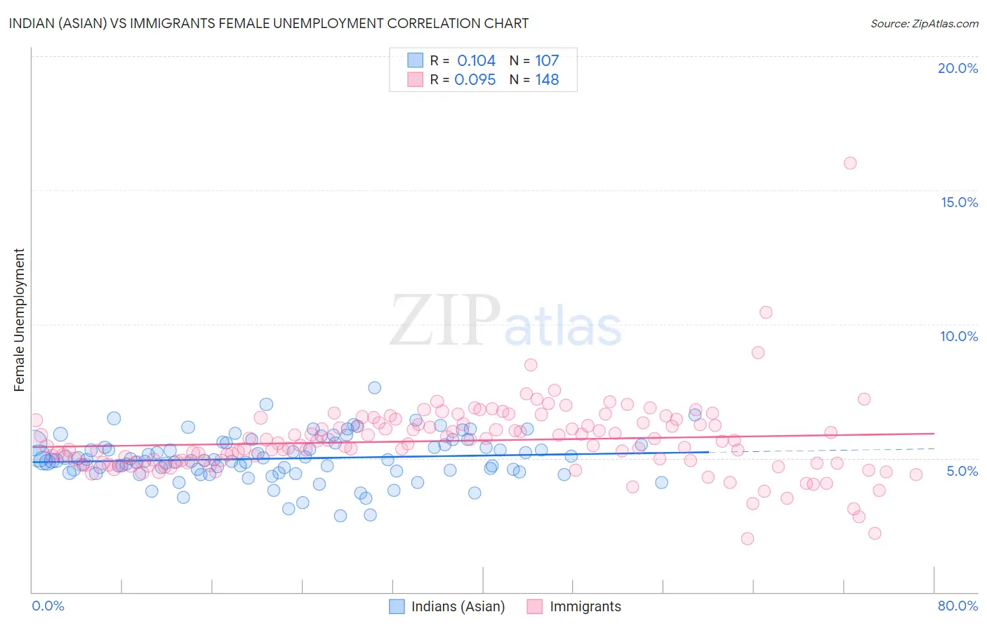 Indian (Asian) vs Immigrants Female Unemployment