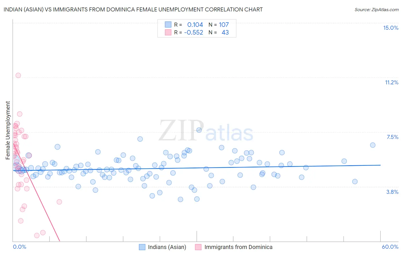 Indian (Asian) vs Immigrants from Dominica Female Unemployment