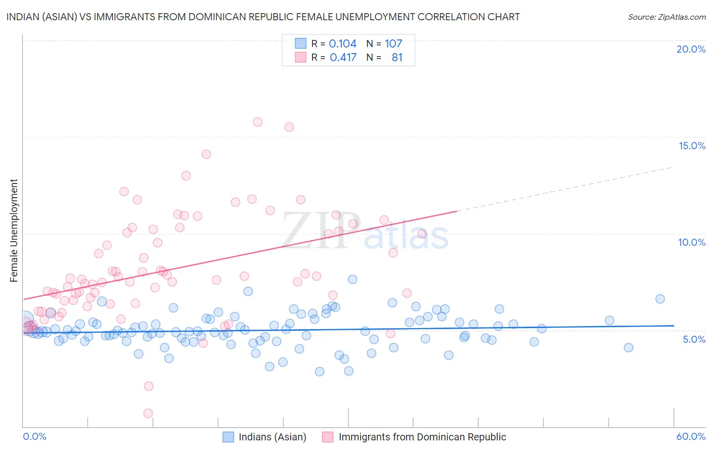 Indian (Asian) vs Immigrants from Dominican Republic Female Unemployment