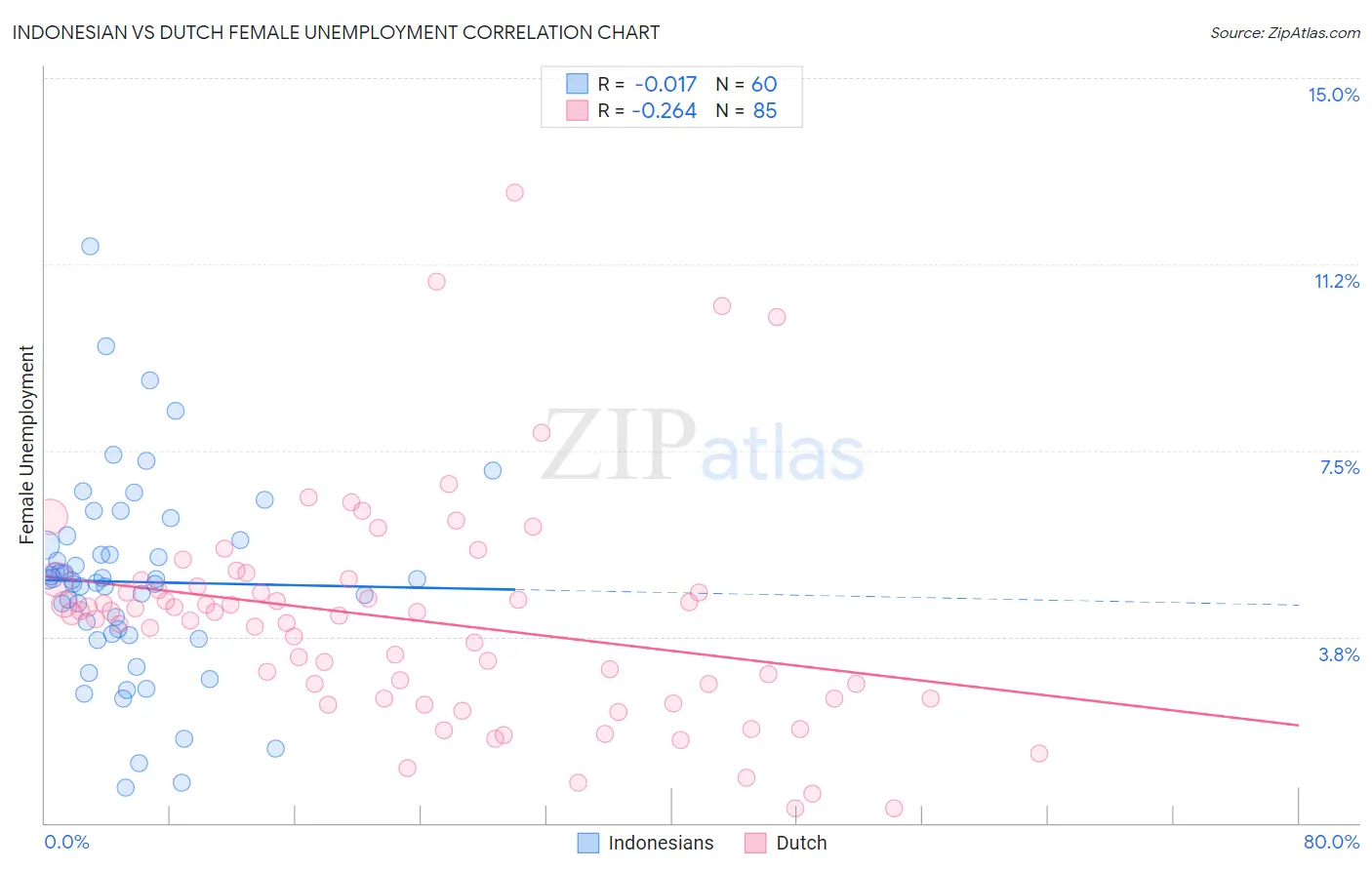 Indonesian vs Dutch Female Unemployment