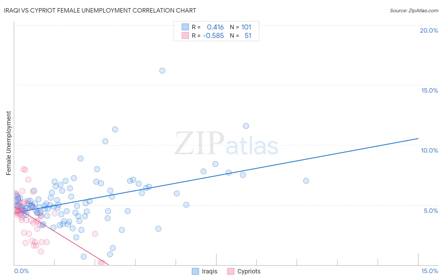 Iraqi vs Cypriot Female Unemployment