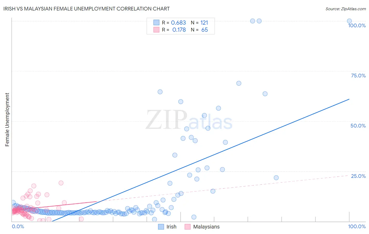 Irish vs Malaysian Female Unemployment