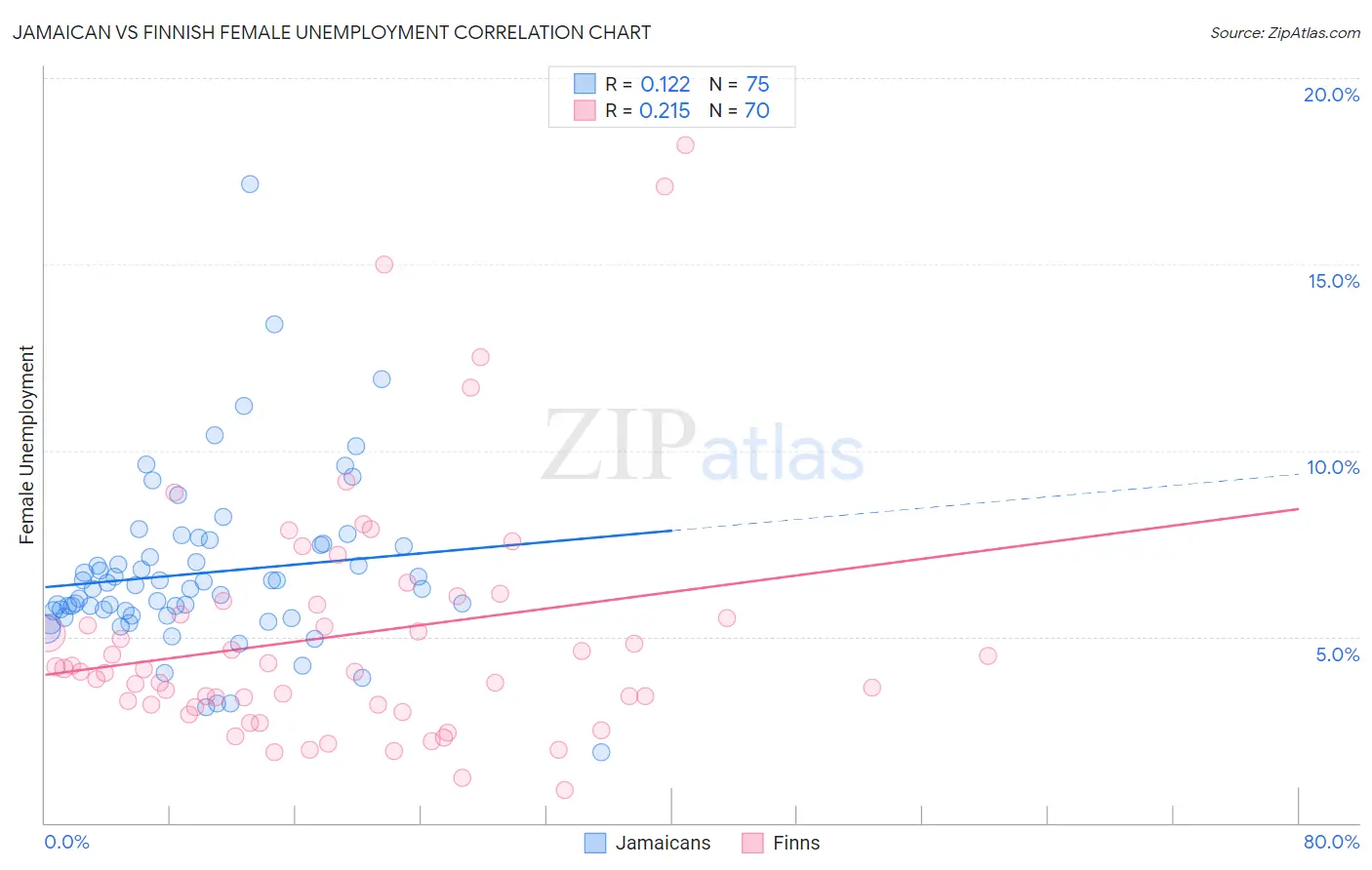 Jamaican vs Finnish Female Unemployment