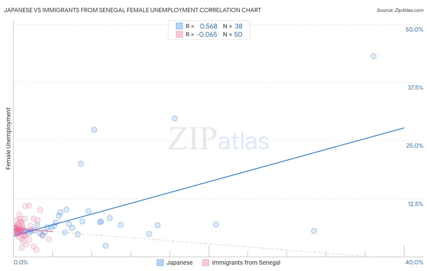 Japanese vs Immigrants from Senegal Female Unemployment