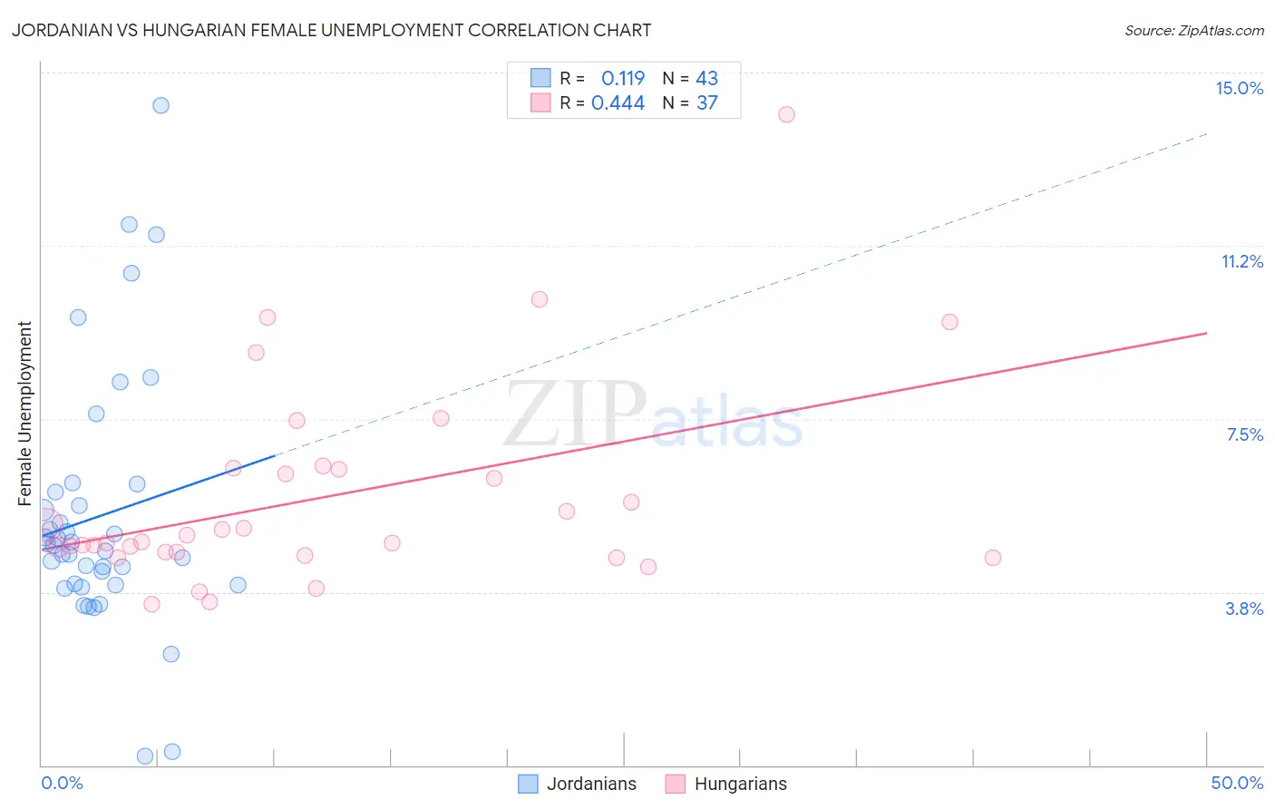 Jordanian vs Hungarian Female Unemployment