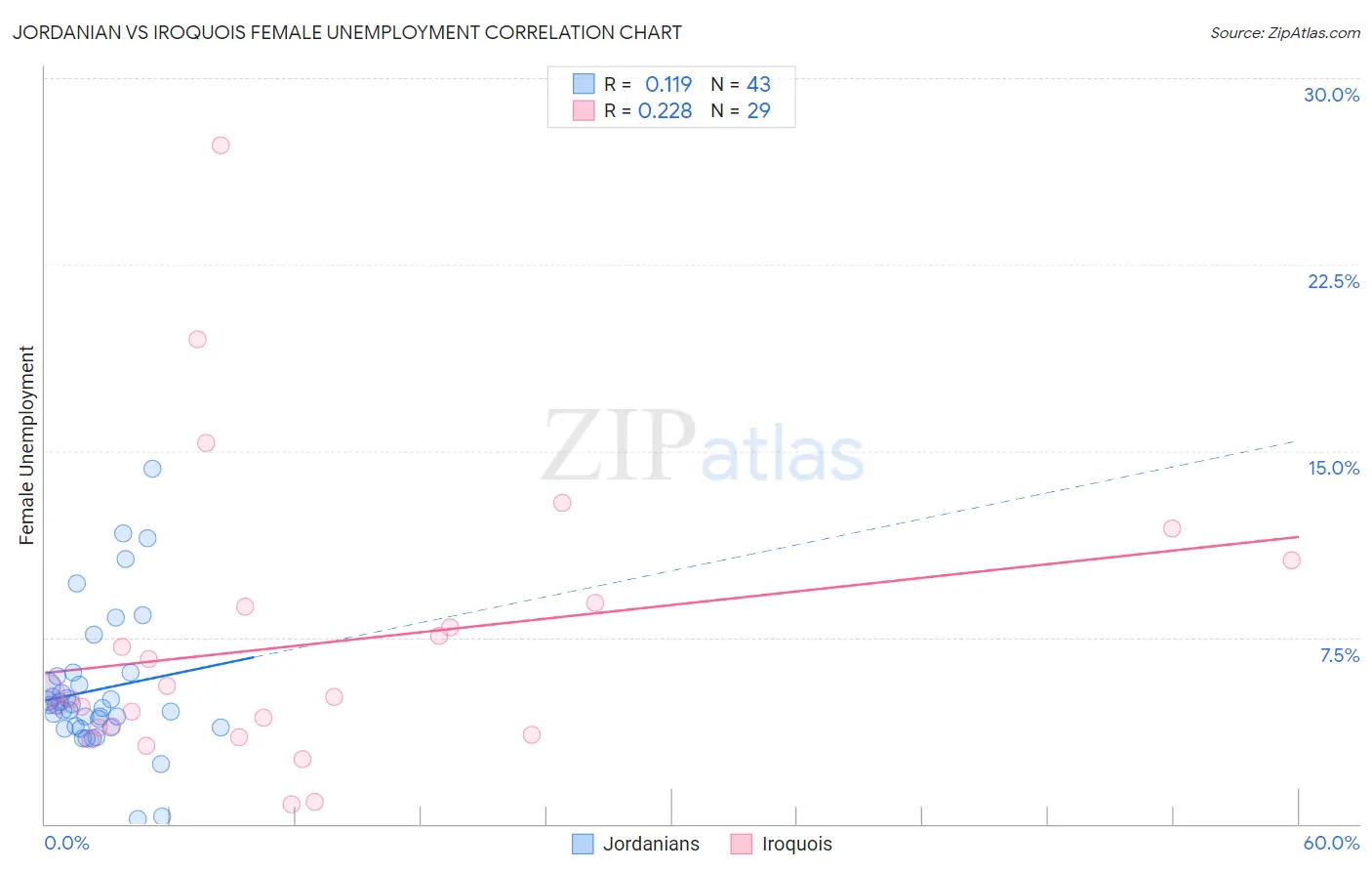 Jordanian vs Iroquois Female Unemployment