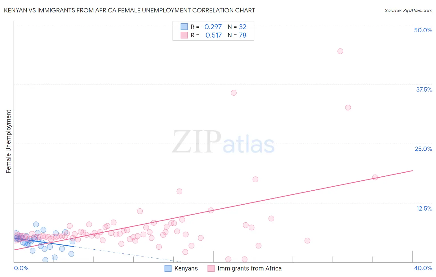 Kenyan vs Immigrants from Africa Female Unemployment