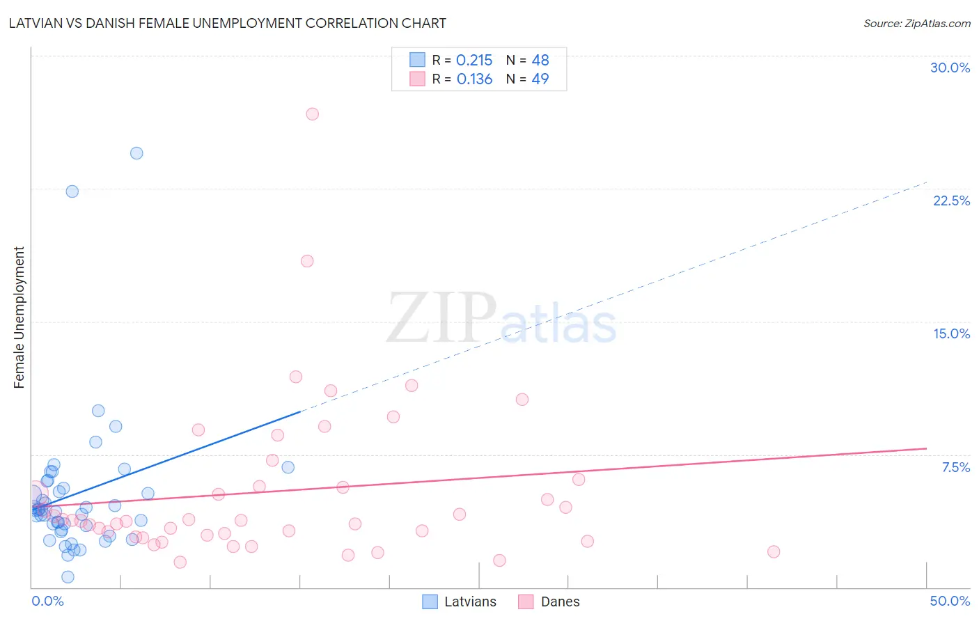 Latvian vs Danish Female Unemployment