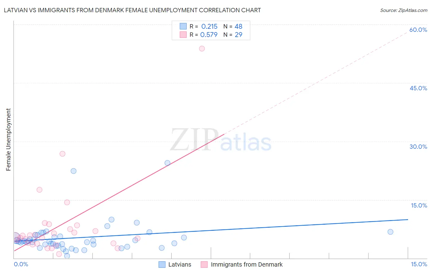 Latvian vs Immigrants from Denmark Female Unemployment