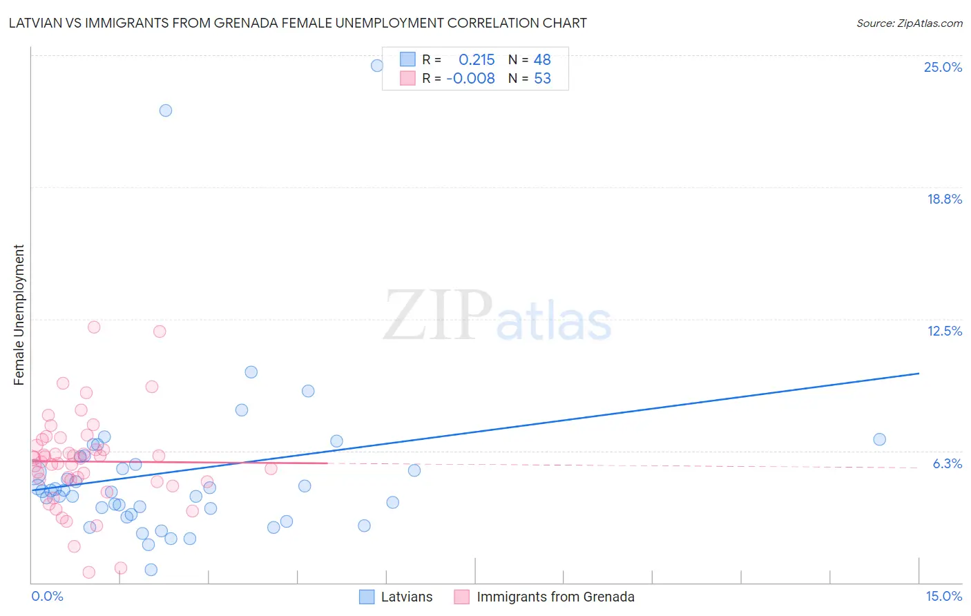 Latvian vs Immigrants from Grenada Female Unemployment